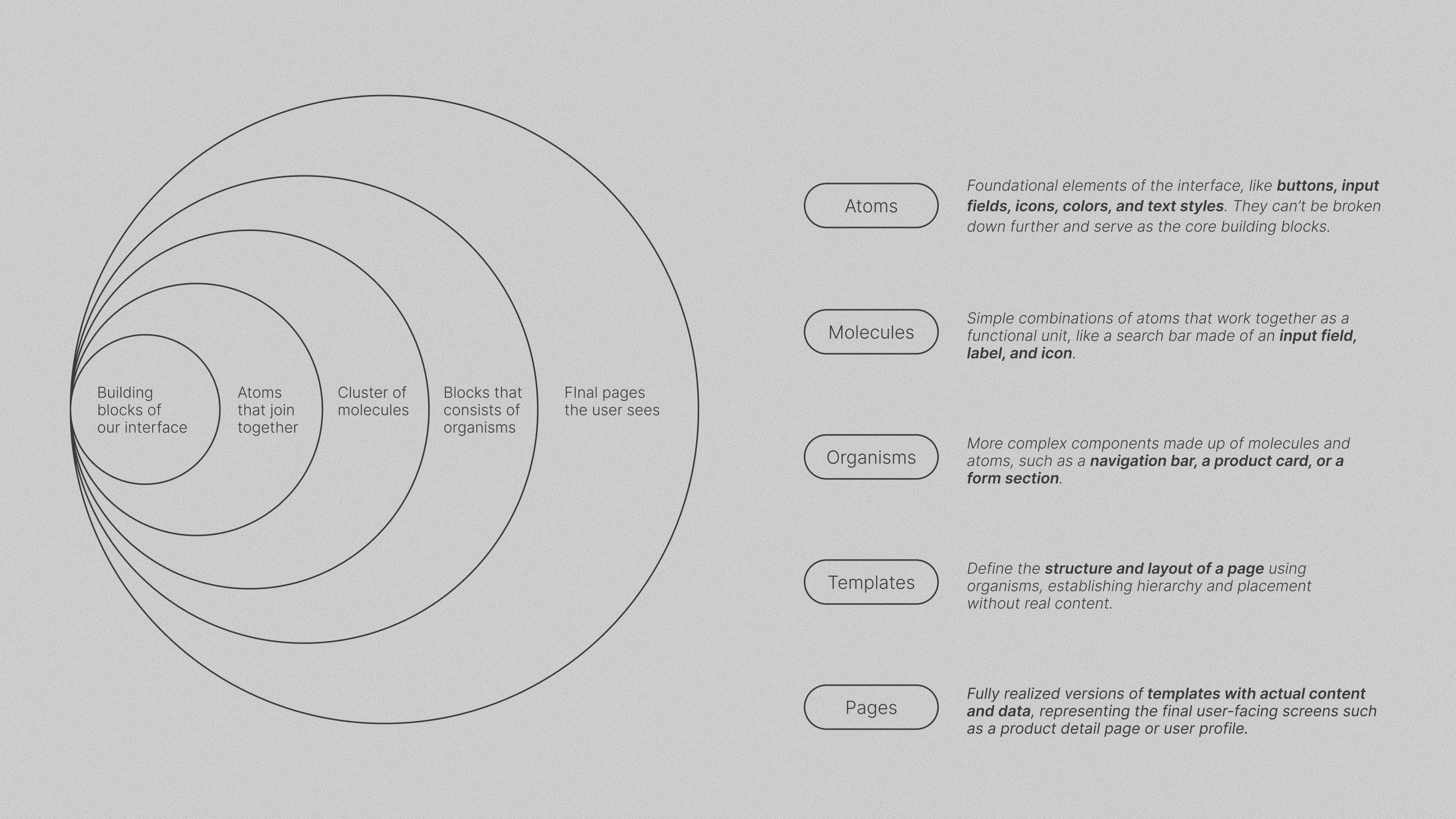 image of a diagram showing atomic design system